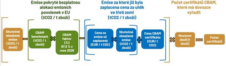 vzrorec pro výpočet počtu CBAM certifikátů